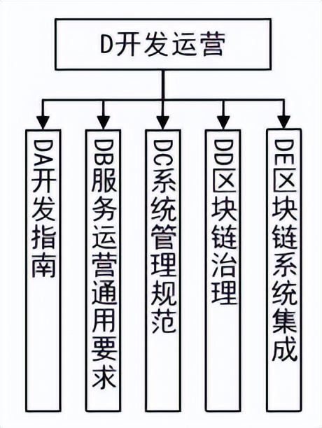 三部门关于印发《区块链和分布式记账技术标准体系建设指南》的通知