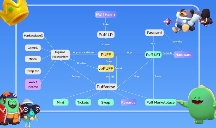 进入 Web3 版元梦之星,PuffGo 派对之旅开启新篇章