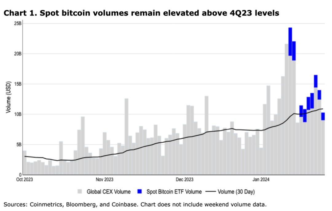 Coinbase 周报