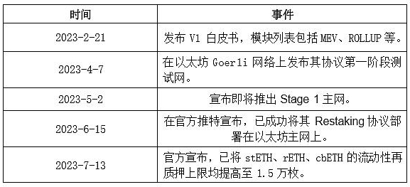 火热的再质押协议EigenLayer项目研究,未来或将推出代币!