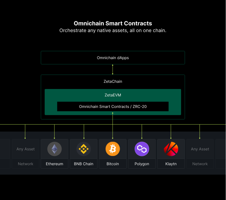 ZetaChain主网开启全链融合的新篇章