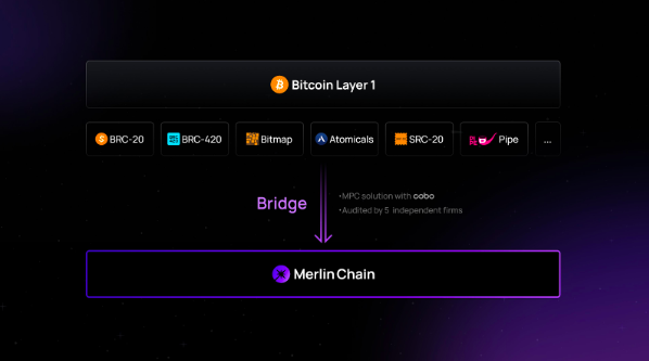 解读蓝盒子团队的BTC L2项目Merlin Chain