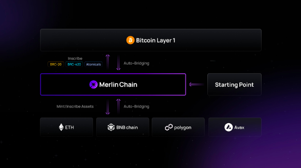 解读蓝盒子团队的BTC L2项目Merlin Chain