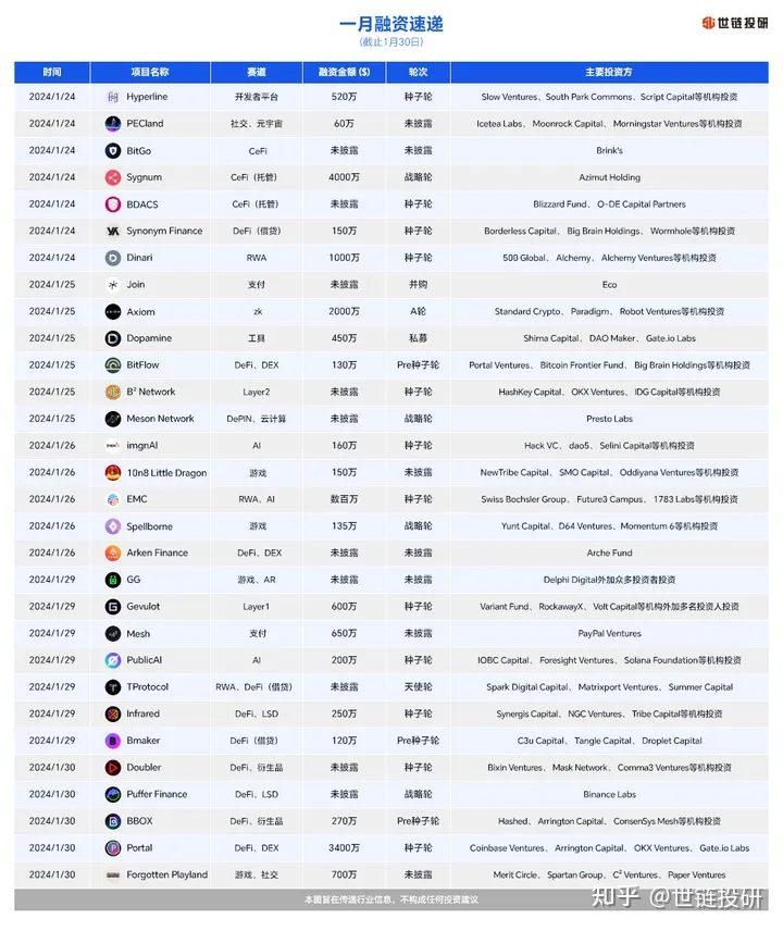 Coinbase Ventures二次入股,CeDeFi一直是赢家?