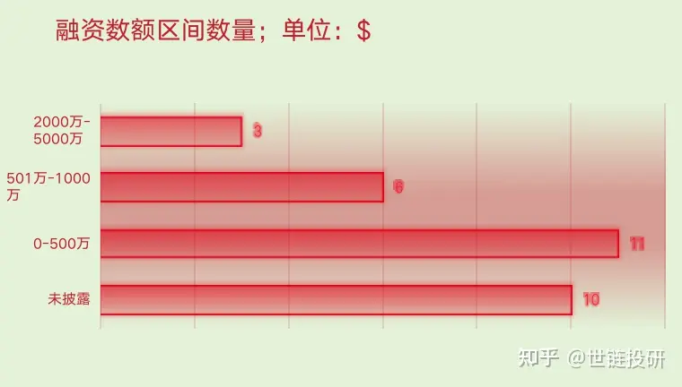 Coinbase Ventures二次入股,CeDeFi一直是赢家?