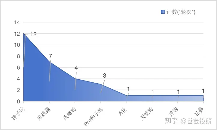 Coinbase Ventures二次入股,CeDeFi一直是赢家?