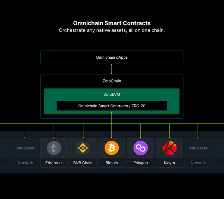 解码即将登陆多家交易所的ZetaChain:链接比特币的全链智能合约L1