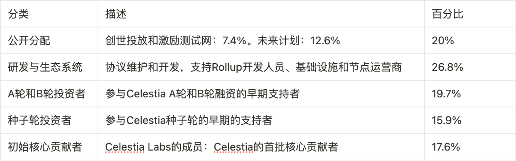 MT Capital研报：DA赛道拆解，Celestia与EigenDA对比研究