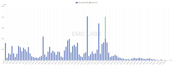 EMC Labs 2024年1月报告:解决问题,启动牛市