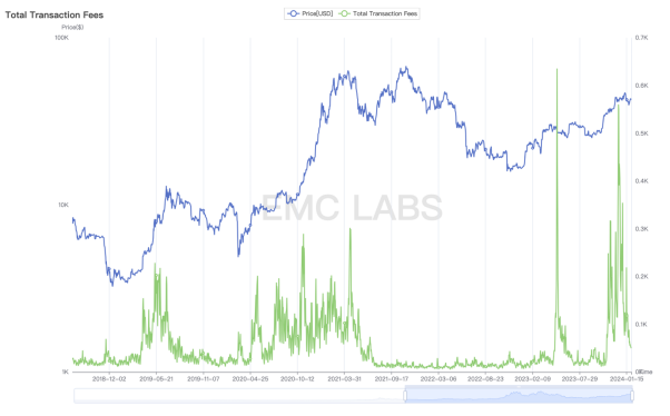 EMC Labs 2024年1月报告:解决问题,启动牛市