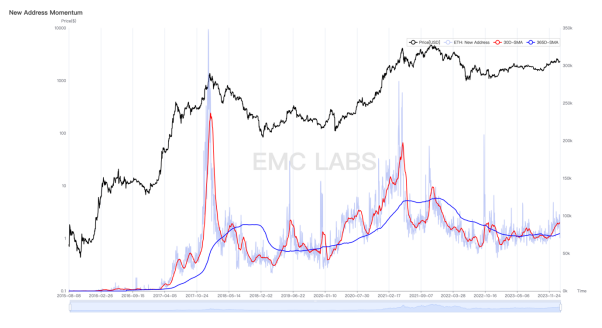 EMC Labs 2024年1月报告:解决问题,启动牛市