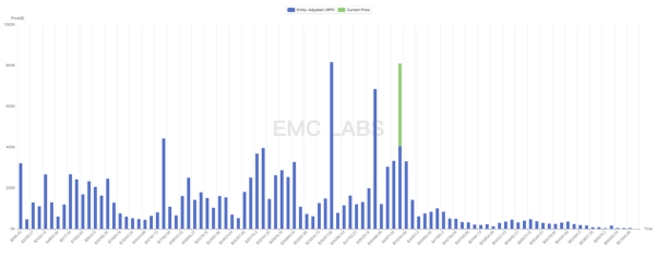EMC Labs 1月报告：解决问题，启动牛市