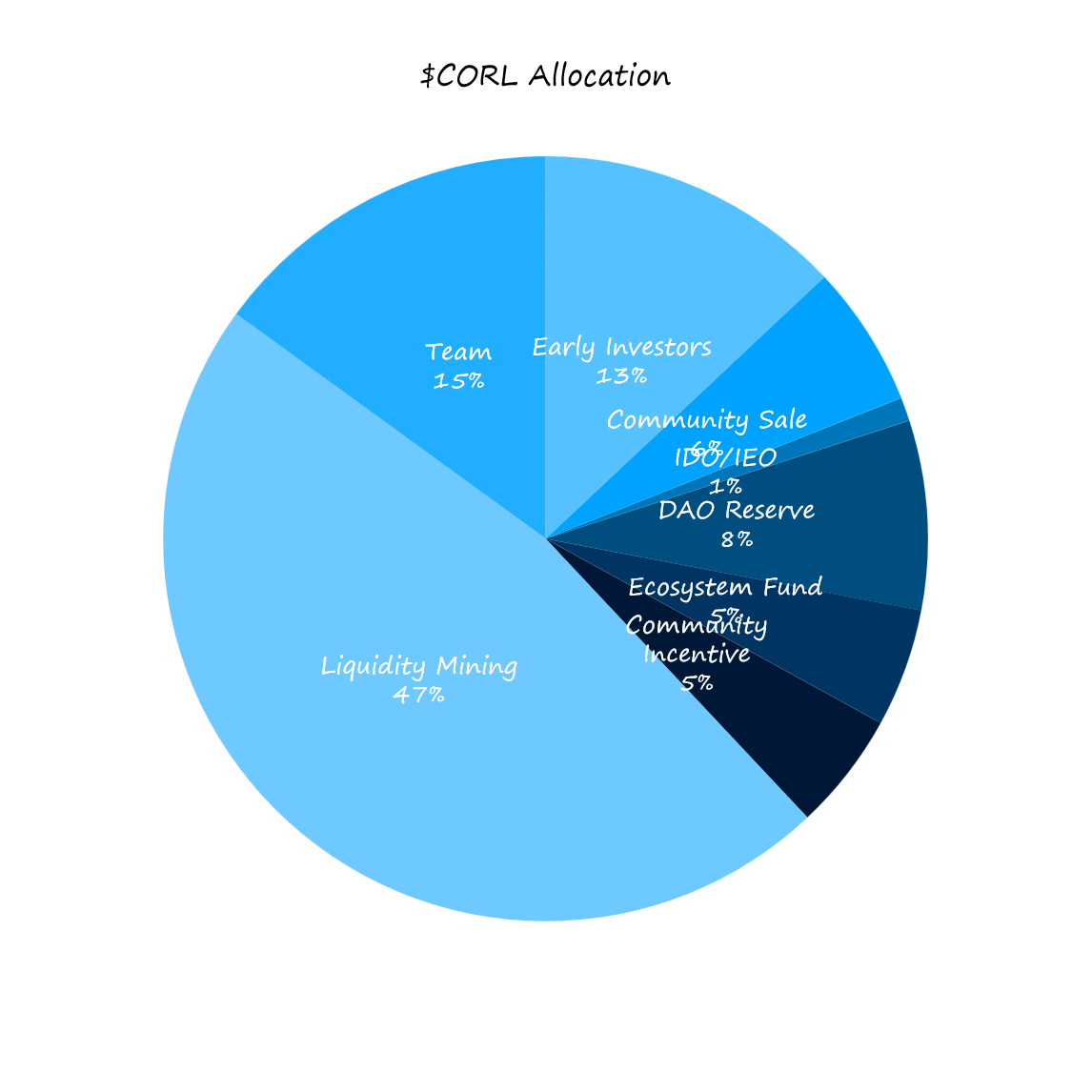 A concise overview of Coral Finance