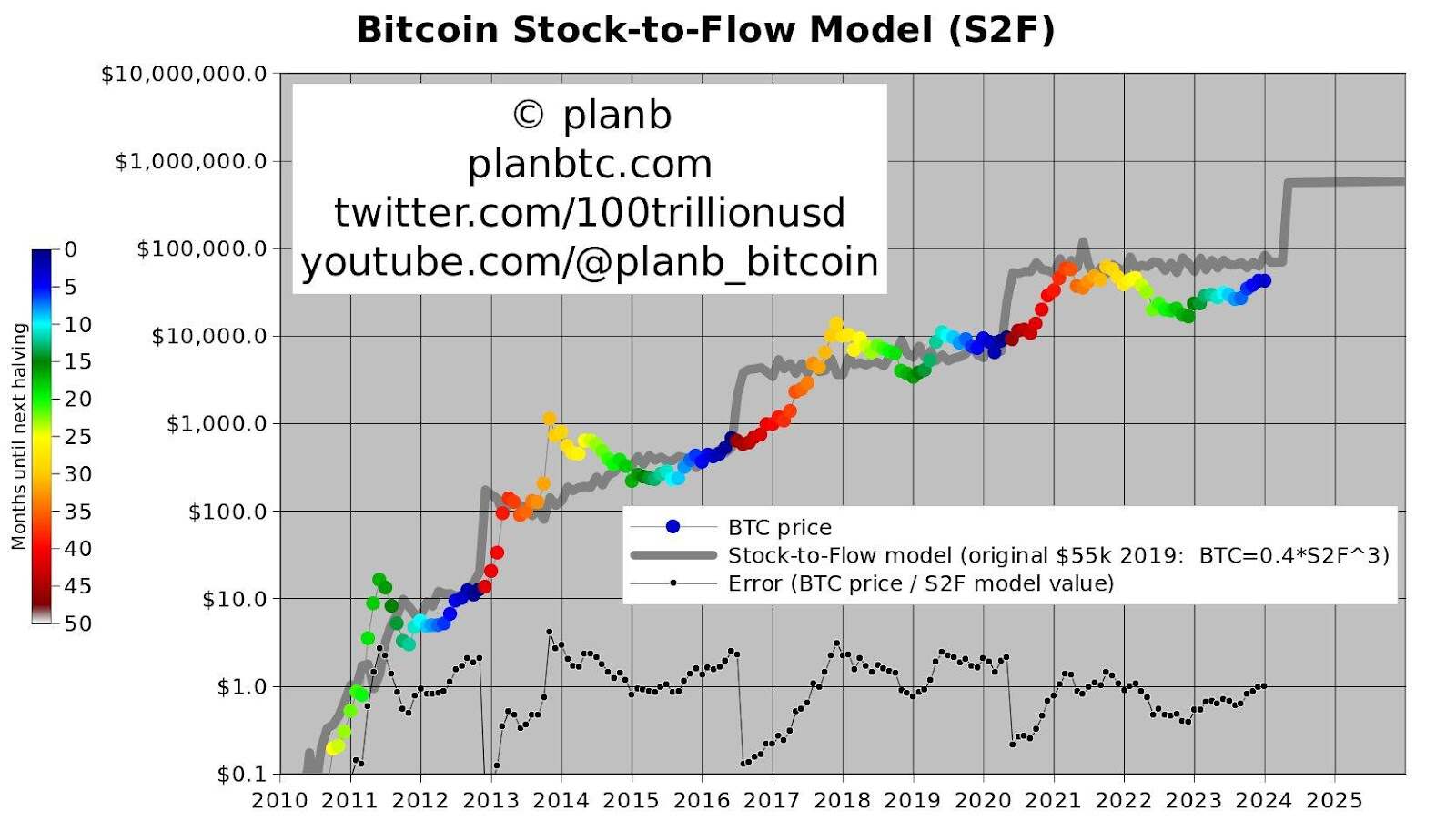 海外知名博主PlanB坚信BTC牛市将持续,4万美元或成价格底线