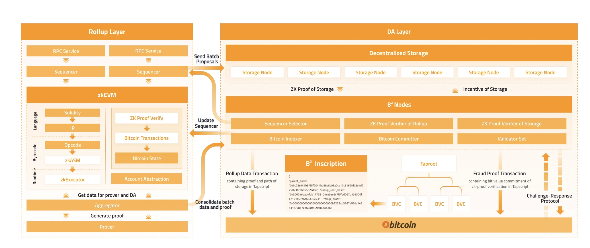 交互三大BTC Layer2项目:B² Network、Merlin Chain以及BEVM「BTC生态」