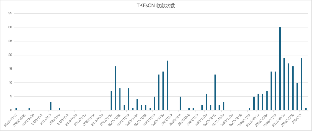 真真假假 —— 链上视角看缅北同盟军「勒索」地址
