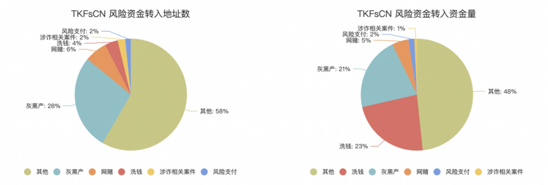 真真假假 —— 链上视角看缅北同盟军「勒索」地址