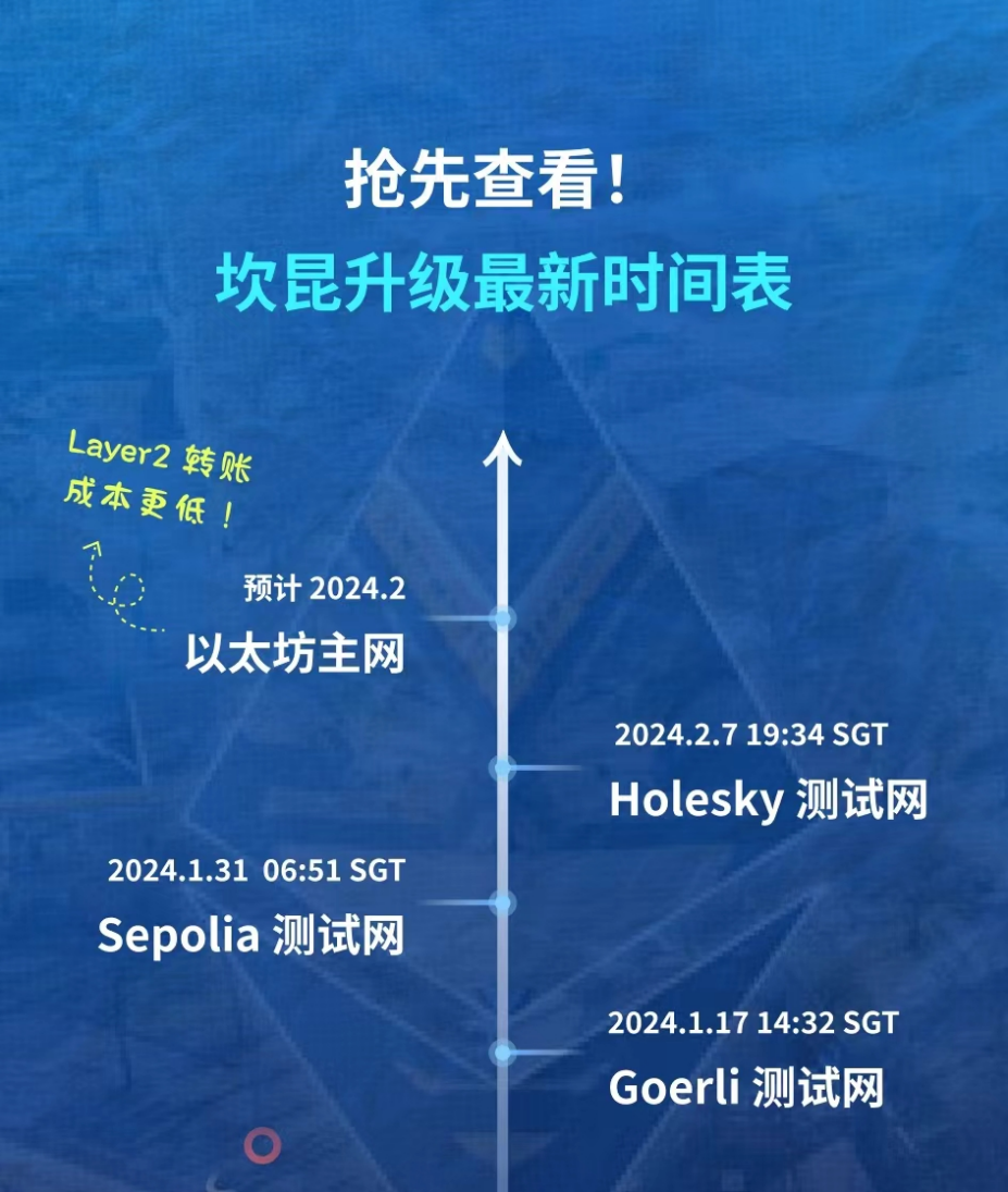 以太坊坎昆升级在即，利好项目大揭秘！