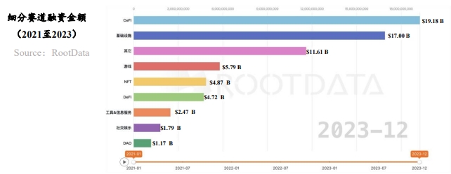 RootData：2023 年 Web3 行业发展研究报告与年度 Top 榜单（全文)