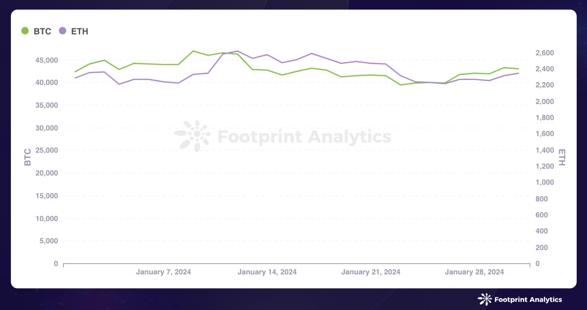 1 月 NFT 市场动态:Polygon 增长,Mooar 崛起