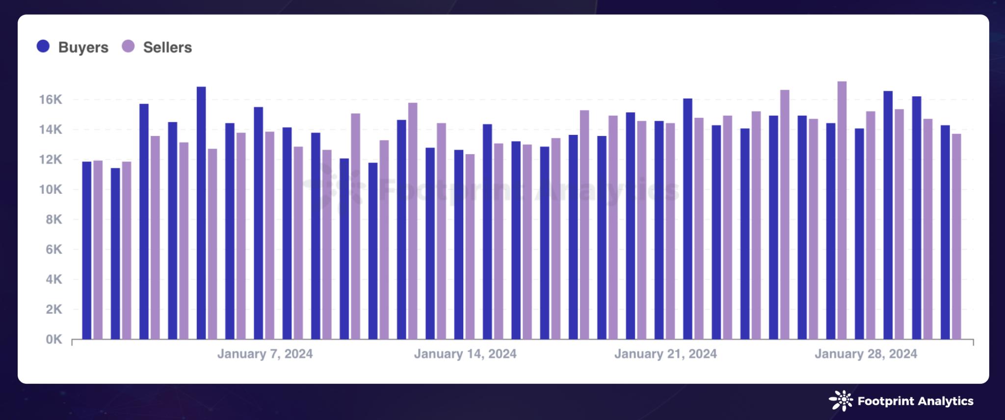 1 月 NFT 市场动态:Polygon 增长,Mooar 崛起