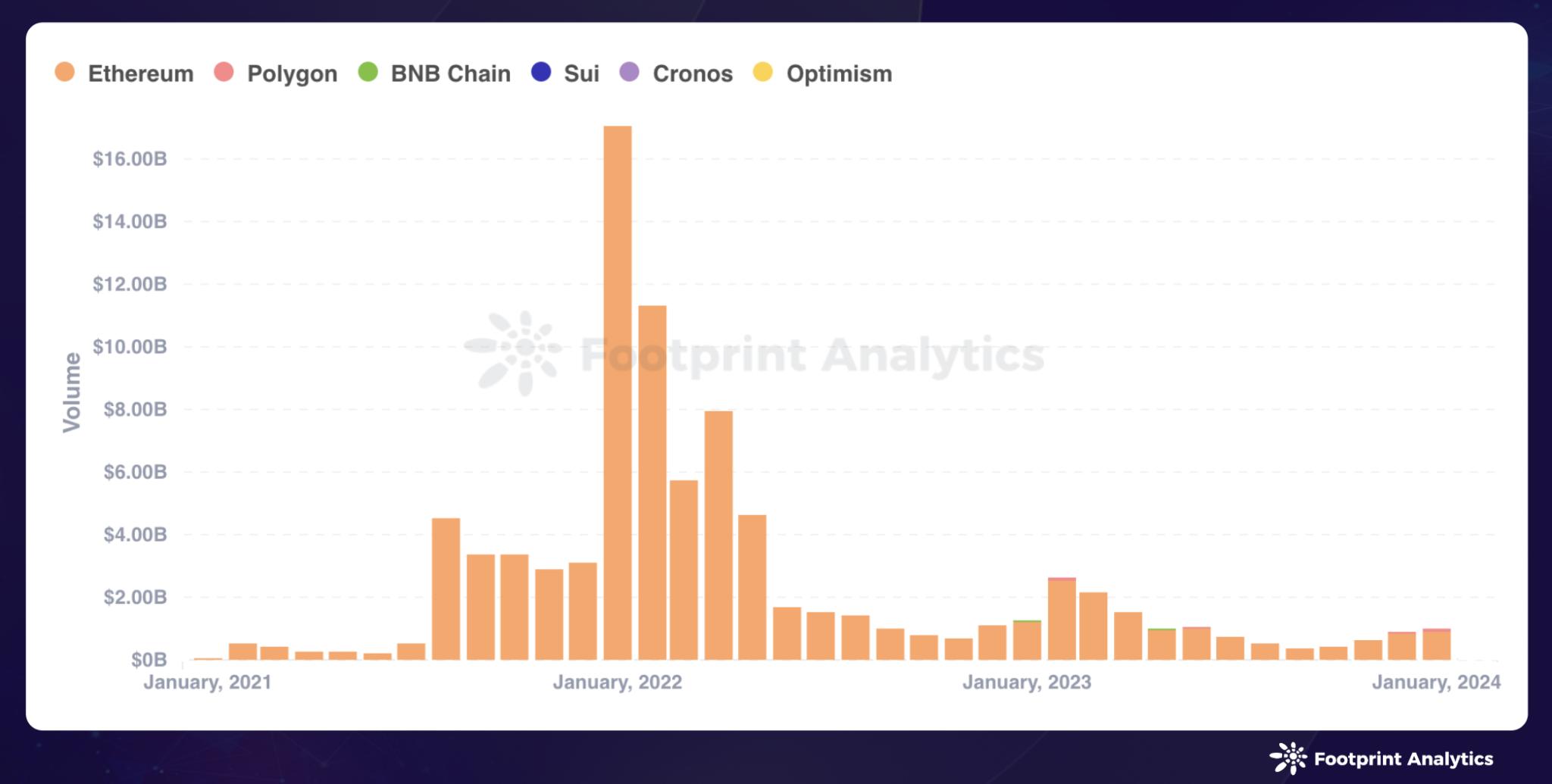 1 月 NFT 市场动态:Polygon 增长,Mooar 崛起