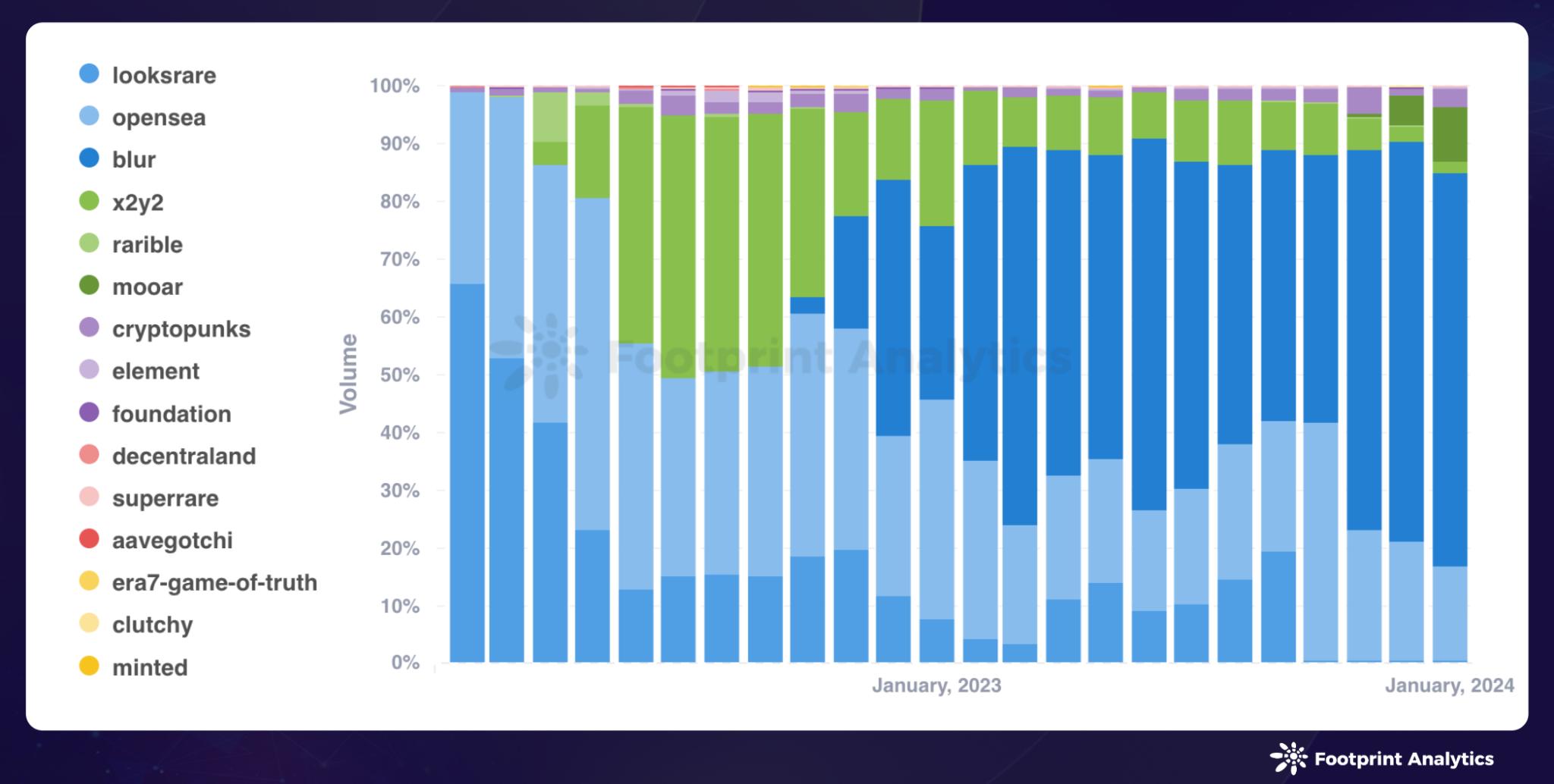 1 月 NFT 市场动态:Polygon 增长,Mooar 崛起