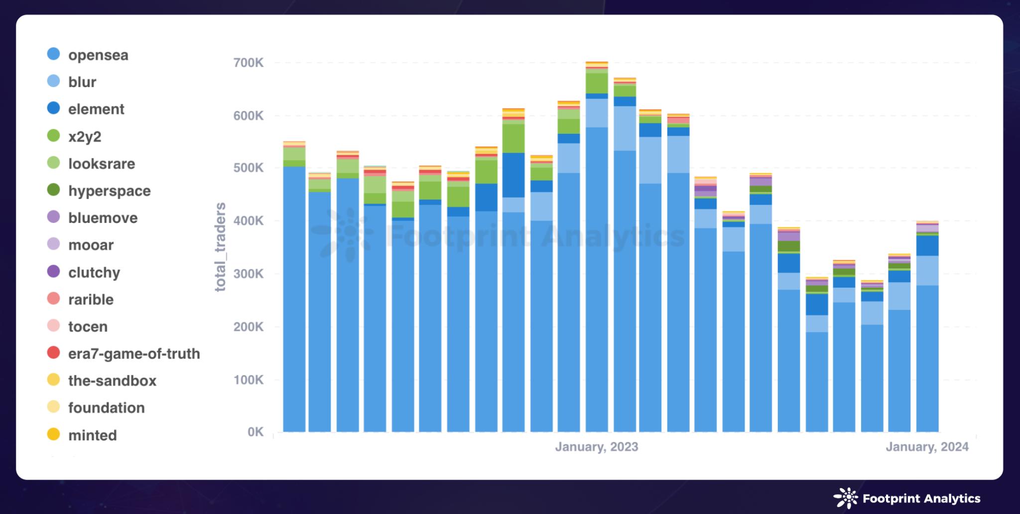 1 月 NFT 市场动态:Polygon 增长,Mooar 崛起