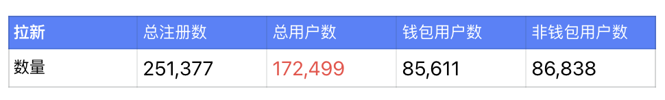 解读 E4C:2 周转化 3 成 Web2 玩家,NFT 地板价上升 40 倍
