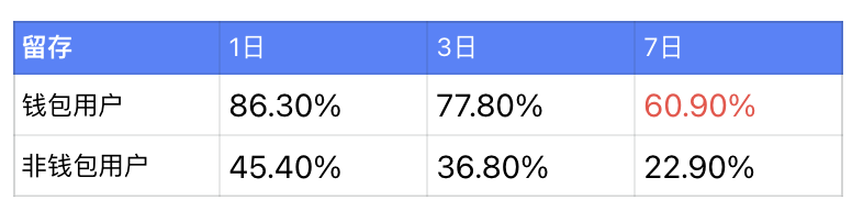 解读 E4C:2 周转化 3 成 Web2 玩家,NFT 地板价上升 40 倍