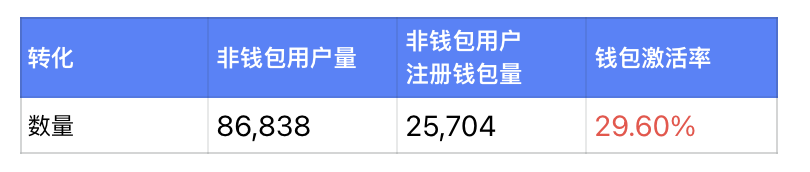 解读 E4C:2 周转化 3 成 Web2 玩家,NFT 地板价上升 40 倍