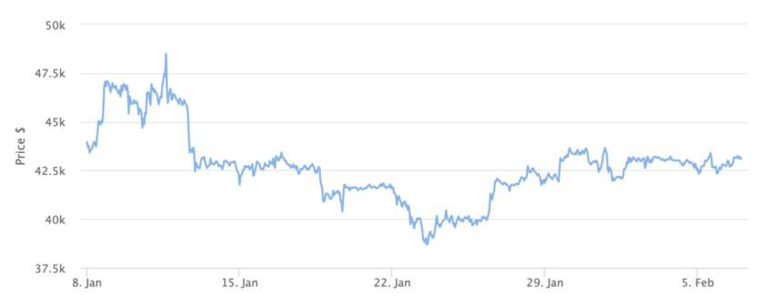 微策略一月份再次购入价值约3720万美元的BTC
