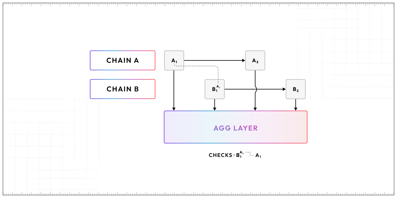 Polygon：聚合区块链是什么、如何工作及其与共享排序器的区别