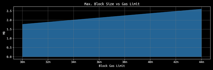 区块大小、Gas 上限与可扩展性