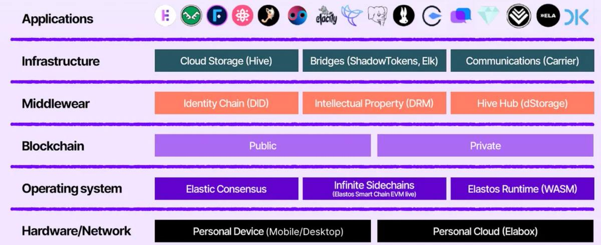 逐鹿比特币生态,Elastos 携新作 BeL2「重出江湖」