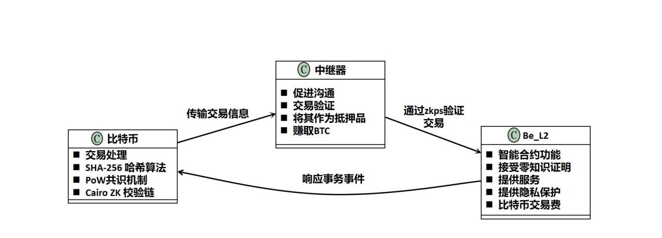 逐鹿比特币生态,Elastos 携新作 BeL2「重出江湖」