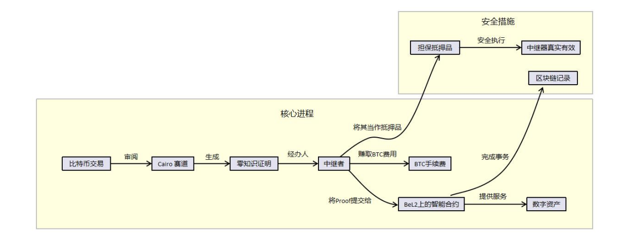 逐鹿比特币生态,Elastos 携新作 BeL2「重出江湖」