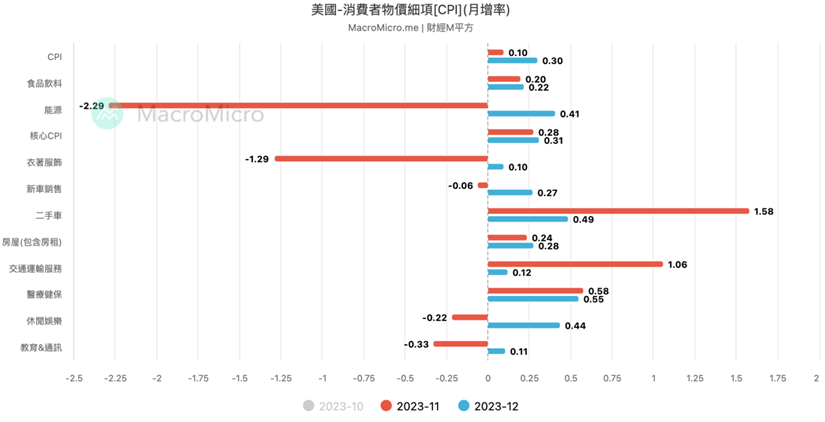 了解CPI 对加密市场的影响,你的投资水平将上一个台阶