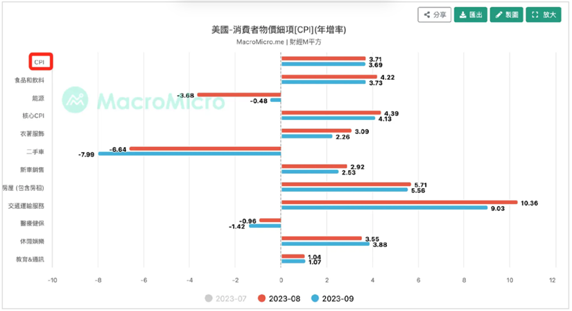 了解CPI 对加密市场的影响,你的投资水平将上一个台阶