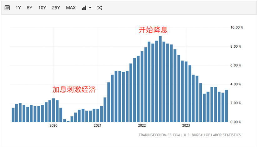 了解CPI 对加密市场的影响,你的投资水平将上一个台阶