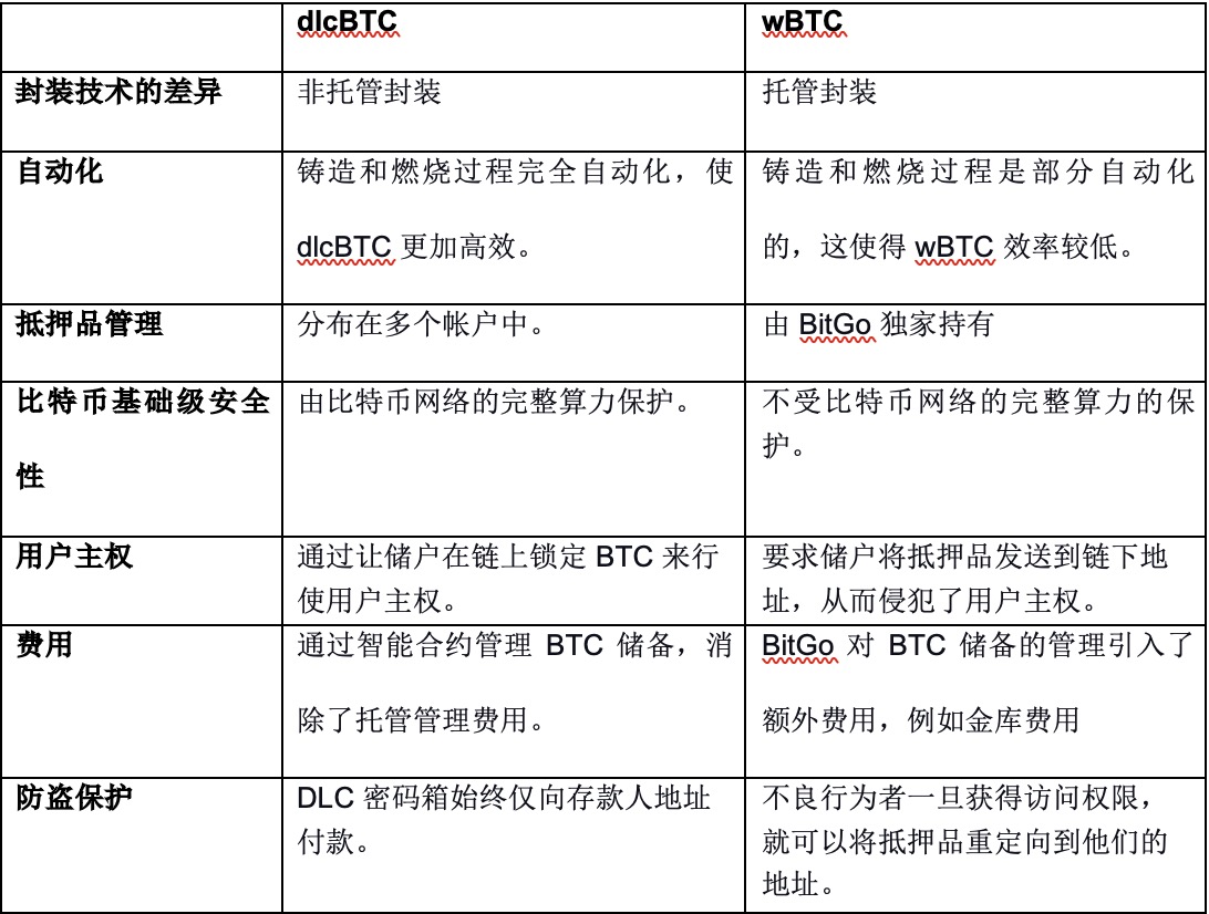 dlcBTC 相较于 wBTC 的优势