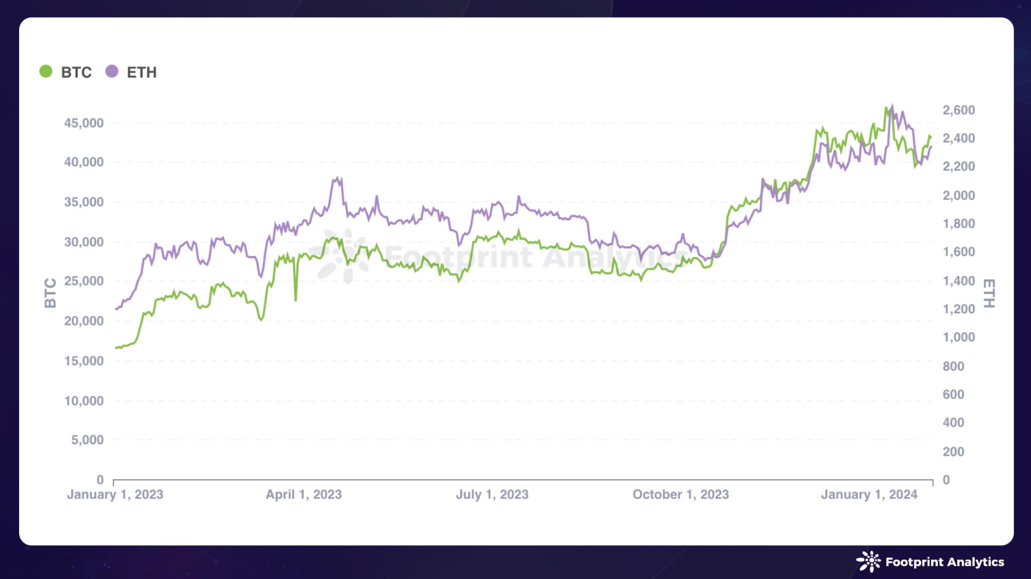 1 月比特币 ETF 终上市，公链稳健发展