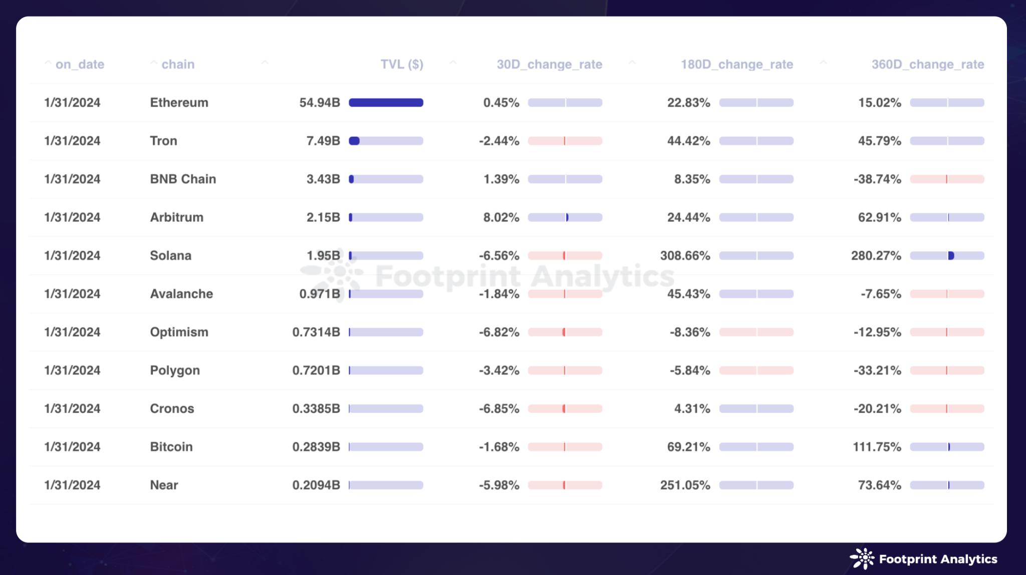 1 月比特币 ETF 终上市，公链稳健发展