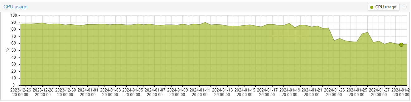 EOSphere 公共对等节点的 KVM CPU 利用率