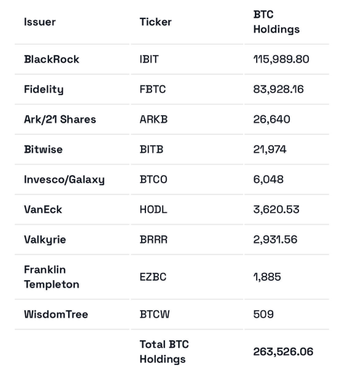 BTC储值飙升:一些公司积累了超过137亿美元的Crypto资产