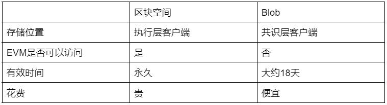 以太坊 Dencun 升级,将会有哪些机会