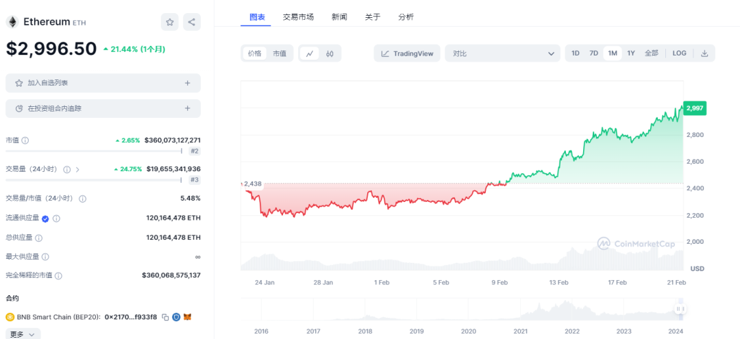 以太坊重磅利好?!坎昆升级+现货ETF双剑合璧,ETH将创辉煌新高?