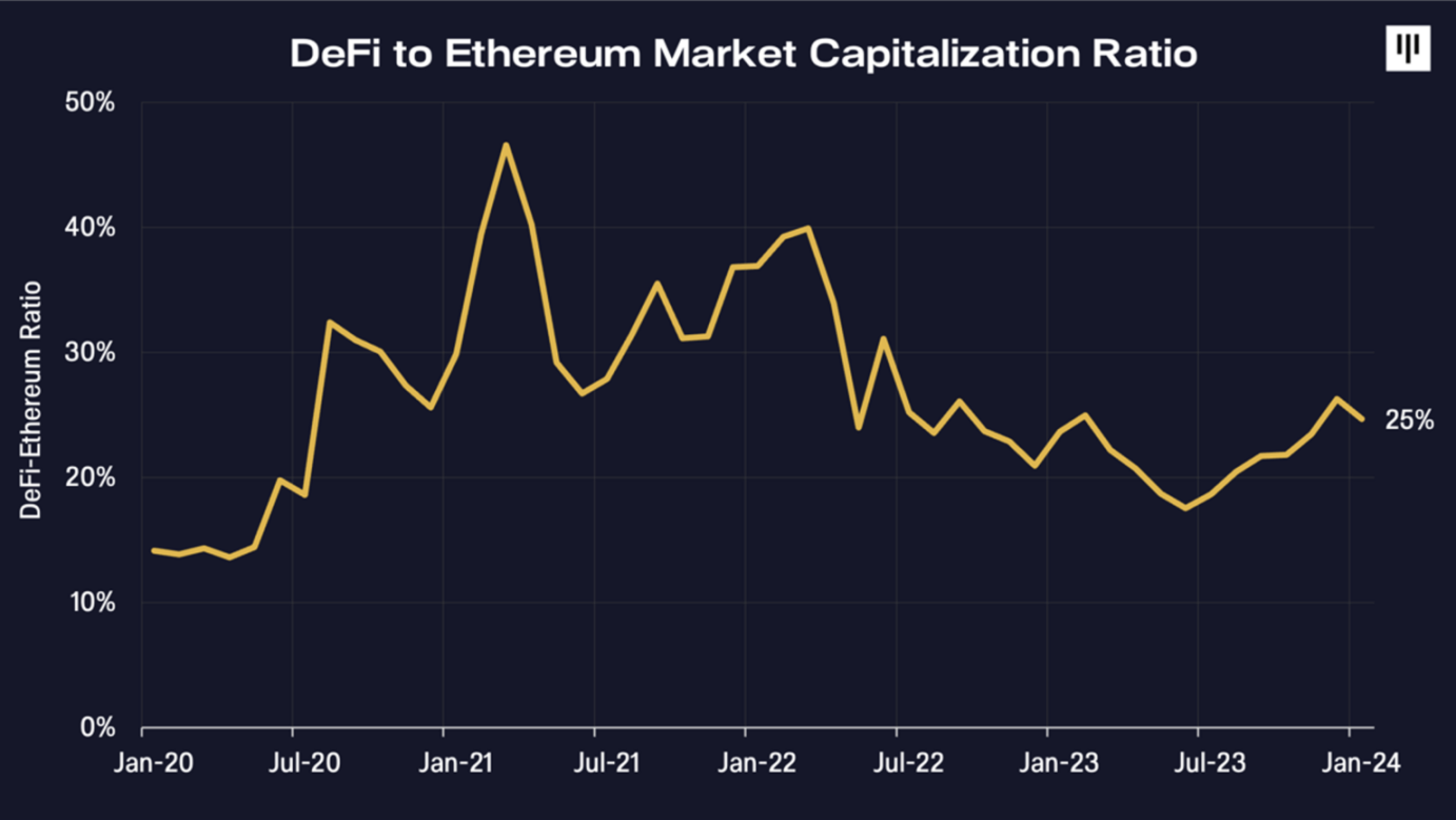 DeFi