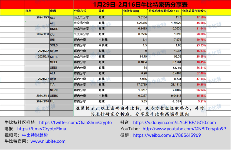 【揭秘致富新路径】存储、POW板块掀热潮,SMH潜力爆发!轻松赚取千万美元?