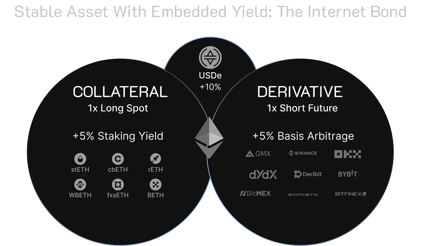 深入 Ethena Labs ：27% 的稳定币 APY 能否持续？